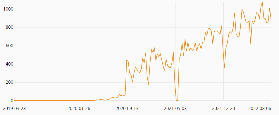 phpstan-magento download stats